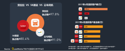 中物聯(lián)：QM發(fā)布移動互聯(lián)網(wǎng)貨運(yùn)行業(yè)年中報(bào)告：獨(dú)角獸企業(yè)運(yùn)滿滿領(lǐng)跑2221.png
