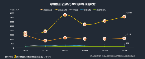 中物聯(lián)：QM發(fā)布移動互聯(lián)網(wǎng)貨運(yùn)行業(yè)年中報(bào)告：獨(dú)角獸企業(yè)運(yùn)滿滿領(lǐng)跑2325.png