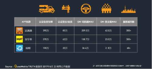 中物聯(lián)：QM發(fā)布移動互聯(lián)網(wǎng)貨運(yùn)行業(yè)年中報(bào)告：獨(dú)角獸企業(yè)運(yùn)滿滿領(lǐng)跑3188.png