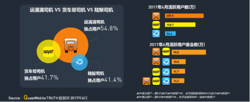 中物聯(lián)：QM發(fā)布移動互聯(lián)網(wǎng)貨運(yùn)行業(yè)年中報(bào)告：獨(dú)角獸企業(yè)運(yùn)滿滿領(lǐng)跑3457.png