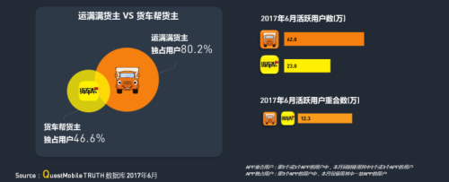 中物聯(lián)：QM發(fā)布移動互聯(lián)網(wǎng)貨運(yùn)行業(yè)年中報(bào)告：獨(dú)角獸企業(yè)運(yùn)滿滿領(lǐng)跑3676.png