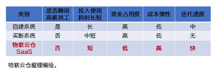中小企業(yè)發(fā)展加速器！物聯(lián)云倉物流SaaS全家桶，三年低至1萬元