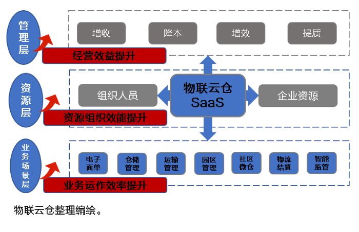 中小企業(yè)發(fā)展加速器！物聯(lián)云倉物流SaaS全家桶，三年低至1萬元