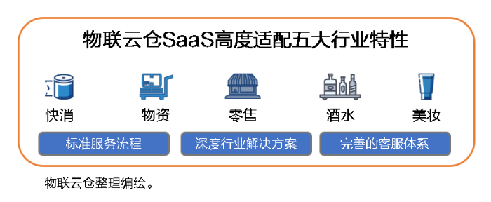 中小企業(yè)發(fā)展加速器！物聯(lián)云倉物流SaaS全家桶，三年低至1萬元
