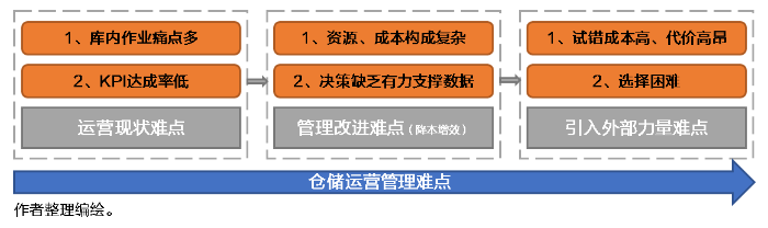 倉庫降本增效殺手锏！倉儲管理系統(tǒng)（WMS）好處知多少？ 