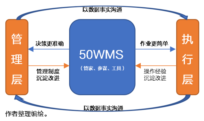 倉庫降本增效殺手锏！倉儲管理系統(tǒng)（WMS）好處知多少？ 
