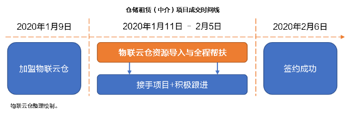 零投入，高回報(bào)！看物聯(lián)倉(cāng)加盟城市經(jīng)理，如何1個(gè)月凈賺10萬(wàn)+？