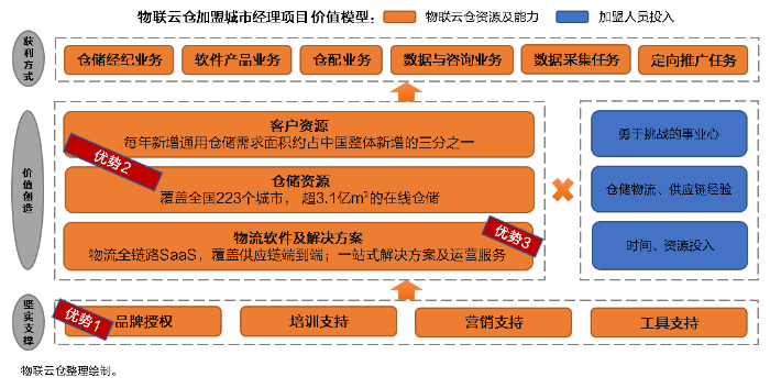 零投入，高回報(bào)！看物聯(lián)倉(cāng)加盟城市經(jīng)理，如何1個(gè)月凈賺10萬(wàn)+？