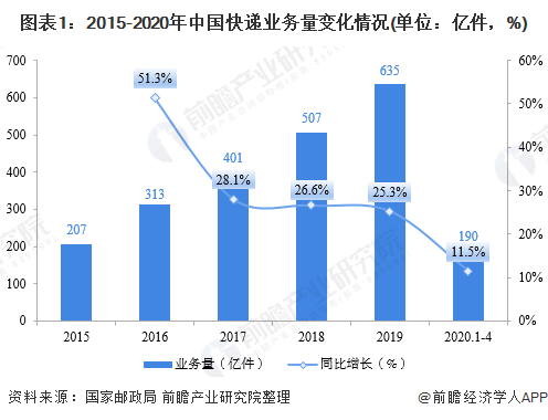 圖表1：2015-2020年中國快遞業(yè)務(wù)量變化情況(單位：億件，%)
