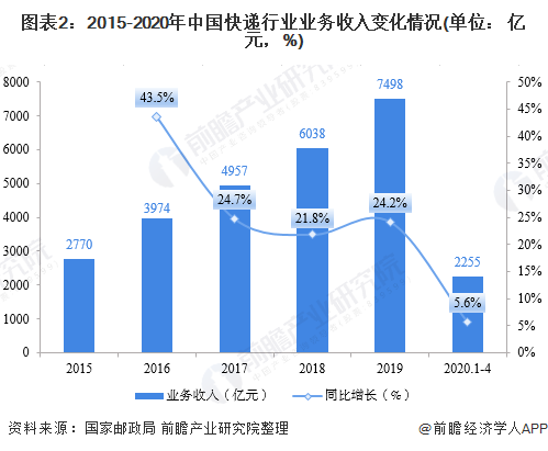 圖表2：2015-2020年中國快遞行業(yè)業(yè)務(wù)收入變化情況(單位： 億元，%)