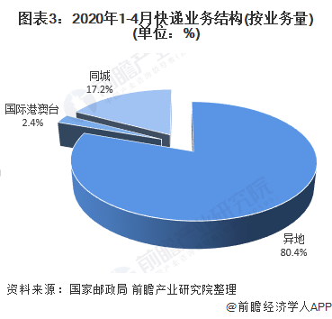 圖表3：2020年1-4月快遞業(yè)務(wù)結(jié)構(gòu)(按業(yè)務(wù)量)(單位：%)
