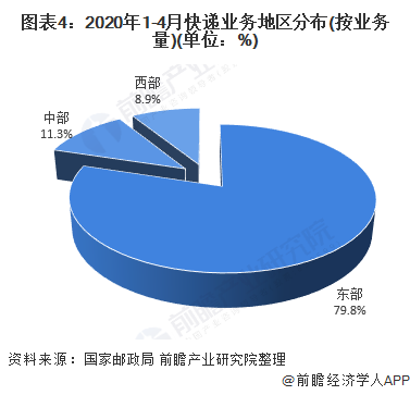 圖表4：2020年1-4月快遞業(yè)務(wù)地區(qū)分布(按業(yè)務(wù)量)(單位：%)