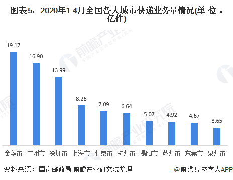 圖表5：2020年1-4月全國各大城市快遞業(yè)務(wù)量情況(單位：億件)