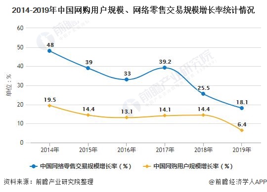 2014-2019年中國網(wǎng)購用戶規(guī)模、網(wǎng)絡(luò)零售交易規(guī)模增長率統(tǒng)計情況
