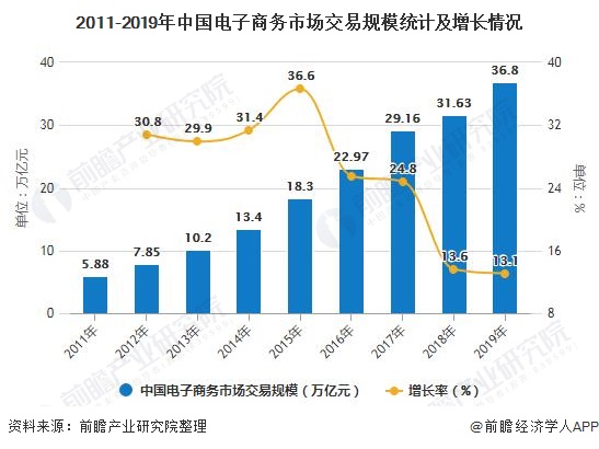 2011-2019年中國電子商務(wù)市場交易規(guī)模統(tǒng)計及增長情況