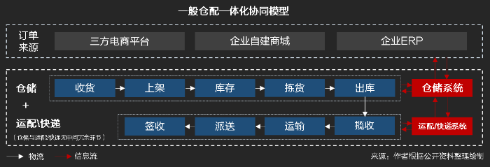物流SaaS系統(tǒng)如何助力倉配一體化高效協(xié)同作業(yè)？