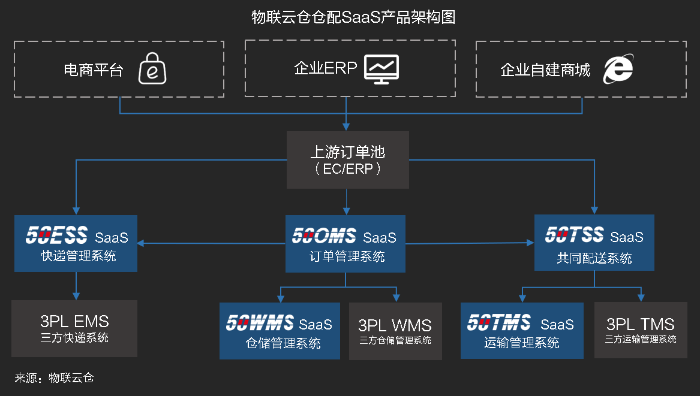 物流SaaS系統(tǒng)如何助力倉配一體化高效協(xié)同作業(yè)？