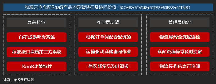 物流SaaS系統(tǒng)如何助力倉配一體化高效協(xié)同作業(yè)？