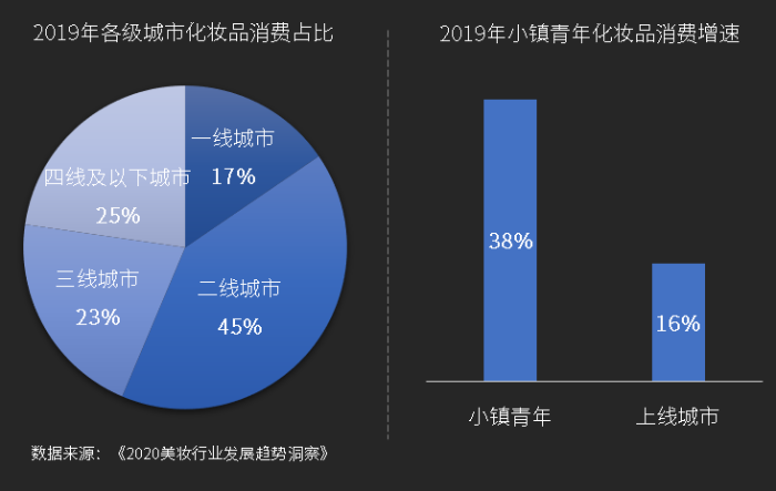 美妝市場規(guī)模增長較快，需要物流實現(xiàn)全程監(jiān)管