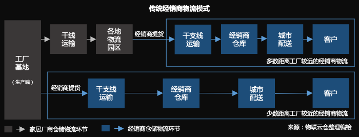 家居物流“蛻變“進行時，數(shù)字化干倉配端到端家居物流模式成行業(yè)范式