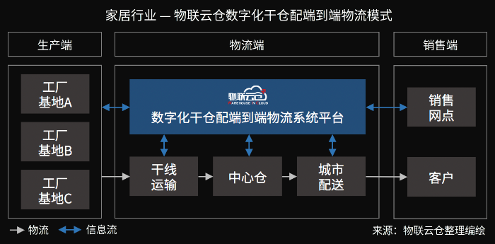 家居物流“蛻變“進行時，數(shù)字化干倉配端到端家居物流模式成行業(yè)范式