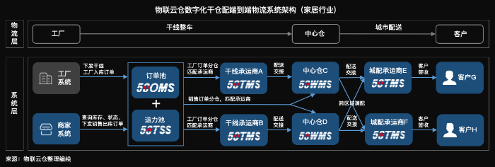 家居物流“蛻變“進行時，數(shù)字化干倉配端到端家居物流模式成行業(yè)范式