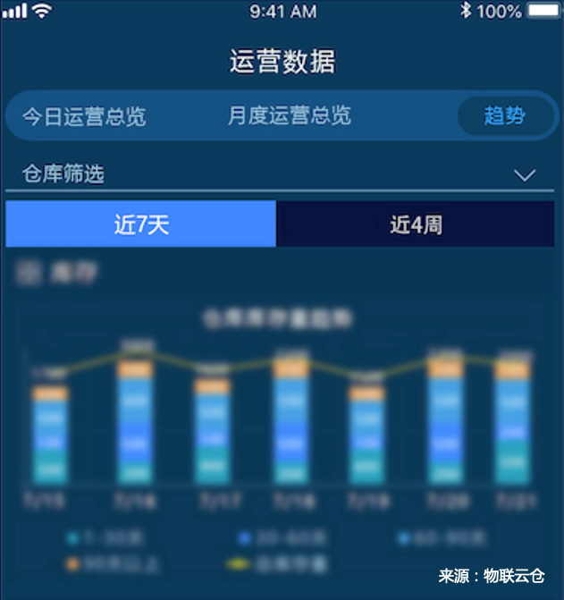 家居物流“蛻變“進行時，數(shù)字化干倉配端到端家居物流模式成行業(yè)范式