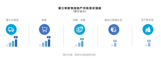 第三季度生鮮、冷鏈類(lèi)客戶(hù)表現(xiàn)亮眼