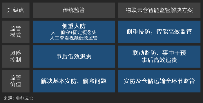 變革傳統(tǒng)物流監(jiān)管模式，智能監(jiān)管解決方案引領(lǐng)行業(yè)新浪潮