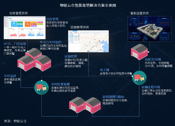 變革傳統(tǒng)物流監(jiān)管模式，智能監(jiān)管解決方案引領(lǐng)行業(yè)新浪潮