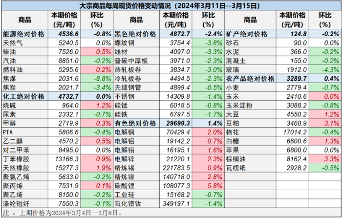 （正-240318）中國重要大宗商品市場(chǎng)價(jià)格變動(dòng)情況周報(bào)322