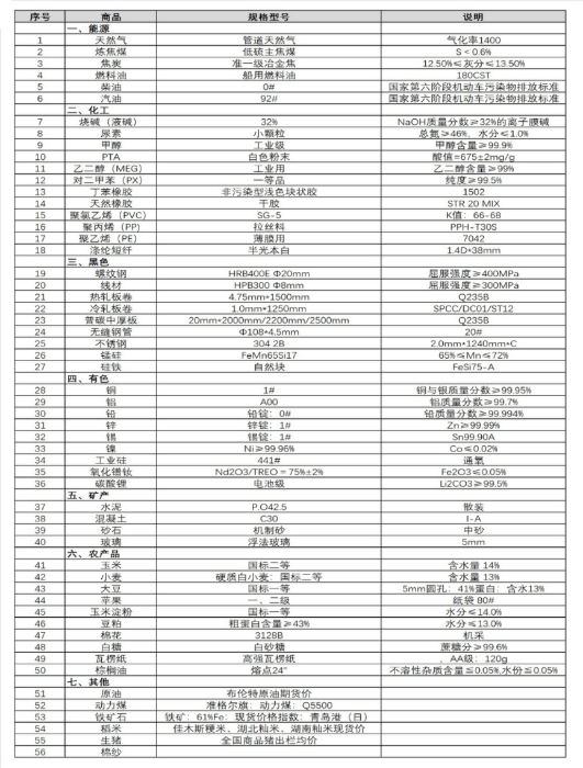 （正-240318）中國重要大宗商品市場(chǎng)價(jià)格變動(dòng)情況周報(bào)659