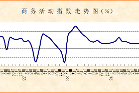經(jīng)營活動平穩(wěn)擴(kuò)張，主要指標(biāo)回升向好——2025年5月份非制造業(yè)PMI分析