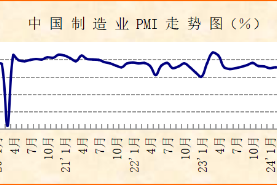 經(jīng)濟(jì)運(yùn)行有所回穩(wěn)，新動能持續(xù)向好——2025年5月份制造業(yè)PMI分析 